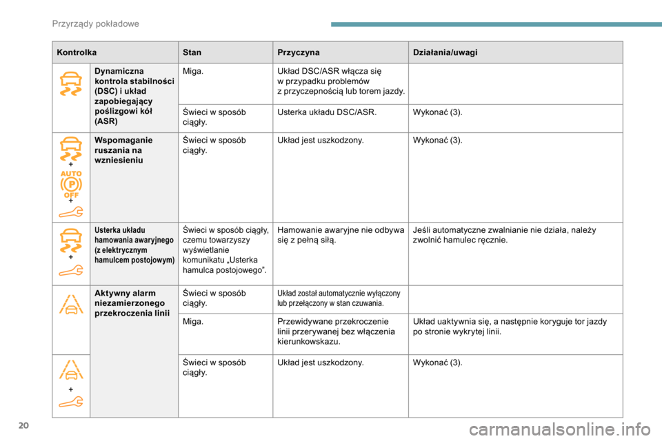 Peugeot Partner 2019  Instrukcja Obsługi (in Polish) 20
KontrolkaStanPrzyczyna Działania/uwagi
Dynamiczna 
kontrola stabilności 
(DSC) i
  układ 
zapobiegający 
poślizgowi kół 
(ASR)Miga. Układ DSC/ASR włącza się 
w
  przypadku problemów 
z
