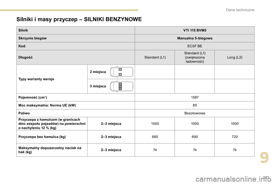 Peugeot Partner 2019  Instrukcja Obsługi (in Polish) 211
Silniki i masy przyczep – SILNIKI BENZYNOWE
SilnikVTi 115 BVM5
Skrzynie biegów Manualna 5-biegowa
Kod EC5F BE
Długość Standard (L1)Standard (L1)
(zwiększona ładowność) Long (L2)
Typy war