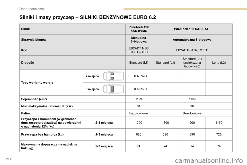 Peugeot Partner 2019  Instrukcja Obsługi (in Polish) 212
Silniki i masy przyczep – SILNIKI BENZYNOWE EURO 6.2
SilnikPureTech 110 
S&S BVM6 PureTech 130 S&S EAT8
Skrzynia biegów Manualna 
6-biegowa Automatyczna 8-biegowa
Kod EB2ADT MB6 
STTD – TBC E