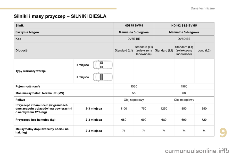 Peugeot Partner 2019  Instrukcja Obsługi (in Polish) 213
Silniki i masy przyczep – SILNIKI DIESLA
SilnikHDi 75 BVM5HDi 92 S&S BVM5
Skrzynia biegów Manualna 5-biegowaManualna 5-biegowa
Kod DV6E BEDV6D BE
Długość Standard (L1)Standard (L1)
(zwiększ
