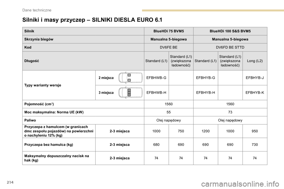 Peugeot Partner 2019  Instrukcja Obsługi (in Polish) 214
Silniki i masy przyczep – SILNIKI DIESLA EURO 6.1
SilnikBlueHDi 75 BVM5BlueHDi 100 S&S BVM5
Skrzynia biegów Manualna 5-biegowaManualna 5-biegowa
Kod DV6FE BEDV6FD BE STTD
Długość Standard (L