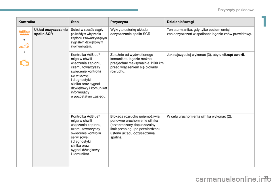 Peugeot Partner 2019  Instrukcja Obsługi (in Polish) 23
KontrolkaStanPrzyczyna Działania/uwagi
+  
+ Układ oczyszczania 
spalin SCR
Świeci w sposób ciągły 
p o każdym włączeniu 
zapłonu z
  towarzyszącym 
sygnałem dźwiękowym 
i
 k

omunika