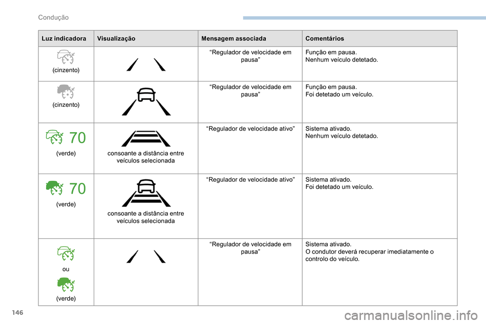 Peugeot Partner 2019 Manual do proprietário (in Portuguese) 146
Luz indicadoraVisualização Mensagem associadaComentários
(cinzento) “Regulador de velocidade em
pausa” Função em pausa.
Nenhum veículo detetado.
(cinzento) “Regulador de velocidade em Peugeot Partner 2019 Manual do proprietário (in Portuguese) 146
Luz indicadoraVisualização Mensagem associadaComentários
(cinzento) “Regulador de velocidade em
pausa” Função em pausa.
Nenhum veículo detetado.
(cinzento) “Regulador de velocidade em