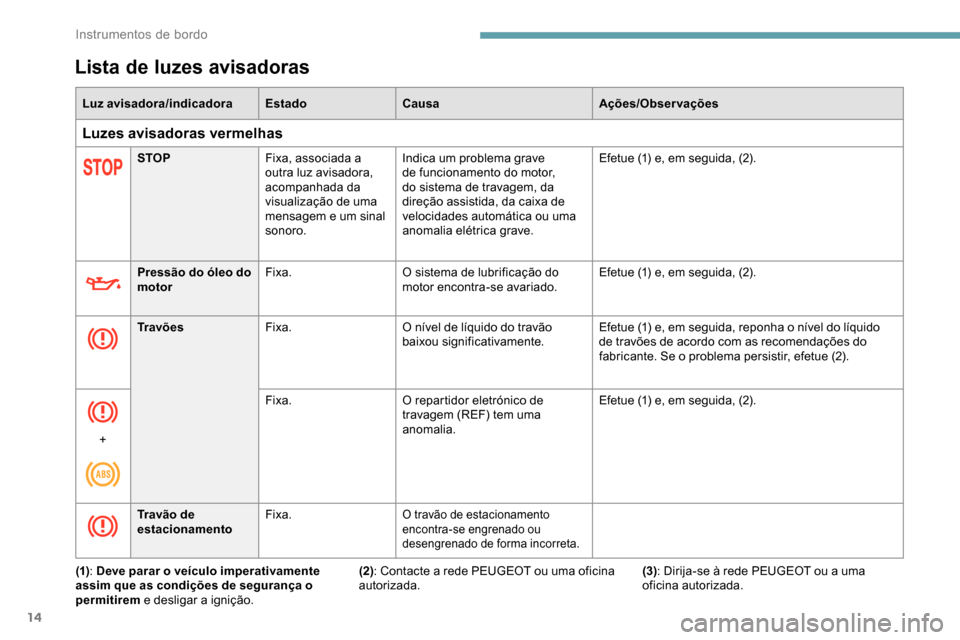 Peugeot Partner 2019  Manual do proprietário (in Portuguese) 14
Lista de luzes avisadoras
Luz avisadora/indicadoraEstadoCausa Ações/Observações
Luzes avisadoras vermelhas
STOPFixa, associada a 
outra luz avisadora, 
acompanhada da 
visualização de uma 
me