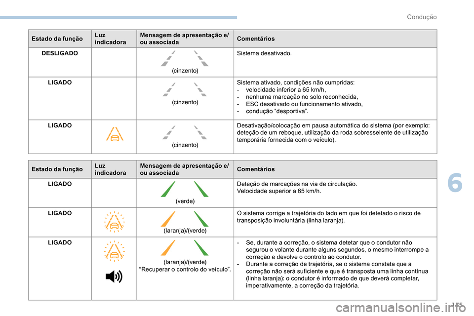 Peugeot Partner 2019  Manual do proprietário (in Portuguese) 155
Estado da funçãoLuz 
indicadoraMensagem de apresentação e/
ou associada
Comentários
DESLIGADO
(cinzento)Sistema desativado.
LIGADO (cinzento)Sistema ativado, condições não cumpridas:
-
 
v