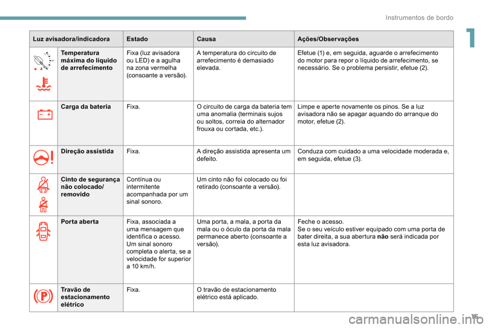 Peugeot Partner 2019  Manual do proprietário (in Portuguese) 15
90°CTemperatura 
máxima do líquido 
de arrefecimento Fixa (luz avisadora 
ou LED) e a agulha 
na zona vermelha 
(consoante a versão). A temperatura do circuito de 
arrefecimento é demasiado 
e