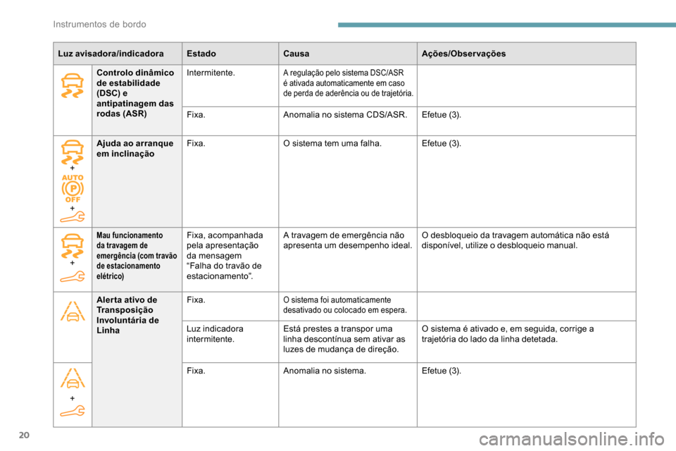 Peugeot Partner 2019  Manual do proprietário (in Portuguese) 20
Luz avisadora/indicadoraEstadoCausa Ações/Observações
Controlo dinâmico 
de estabilidade 
(DSC) e 
antipatinagem das 
rodas (ASR) Intermitente.
A regulação pelo sistema DSC/ASR 
é ativada a