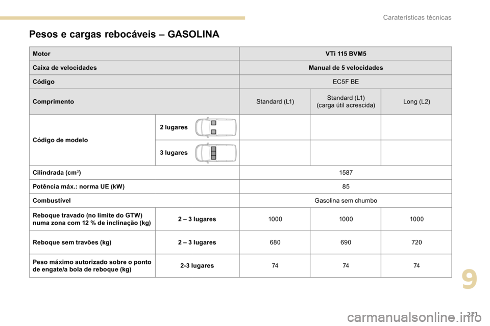 Peugeot Partner 2019 Manual do proprietário (in Portuguese) 211
Pesos e cargas rebocáveis – GASOLINA
MotorVTi 115 BVM5
Caixa de velocidades Manual de 5 velocidades
Código EC5F BE
Comprimento Standard (L1)Standard (L1)
(carga útil acrescida) Long (L 2)
Có Peugeot Partner 2019 Manual do proprietário (in Portuguese) 211
Pesos e cargas rebocáveis – GASOLINA
MotorVTi 115 BVM5
Caixa de velocidades Manual de 5 velocidades
Código EC5F BE
Comprimento Standard (L1)Standard (L1)
(carga útil acrescida) Long (L 2)
Có