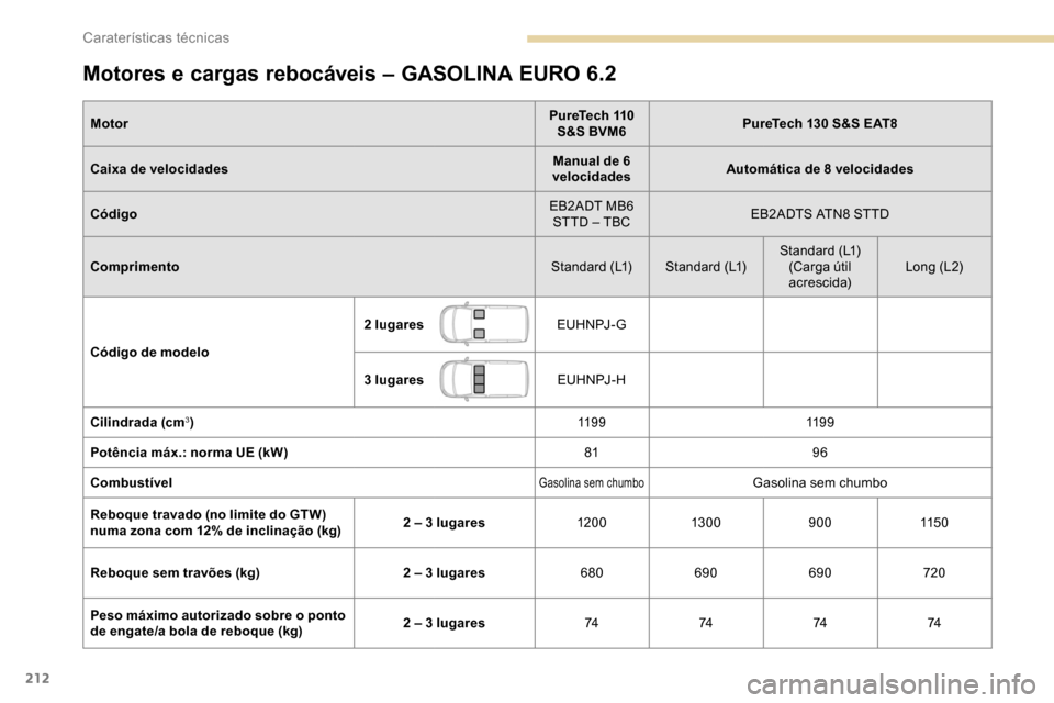 Peugeot Partner 2019 Manual do proprietário (in Portuguese) 212
Motores e cargas rebocáveis – GASOLINA EURO 6.2
MotorPureTech 110
S&S BVM6 PureTech 130 S&S EAT8
Caixa de velocidades Manual de 6
velocidades Automática de 8 velocidades
Código EB2ADT MB6
Peugeot Partner 2019 Manual do proprietário (in Portuguese) 212
Motores e cargas rebocáveis – GASOLINA EURO 6.2
MotorPureTech 110
S&S BVM6 PureTech 130 S&S EAT8
Caixa de velocidades Manual de 6
velocidades Automática de 8 velocidades
Código EB2ADT MB6