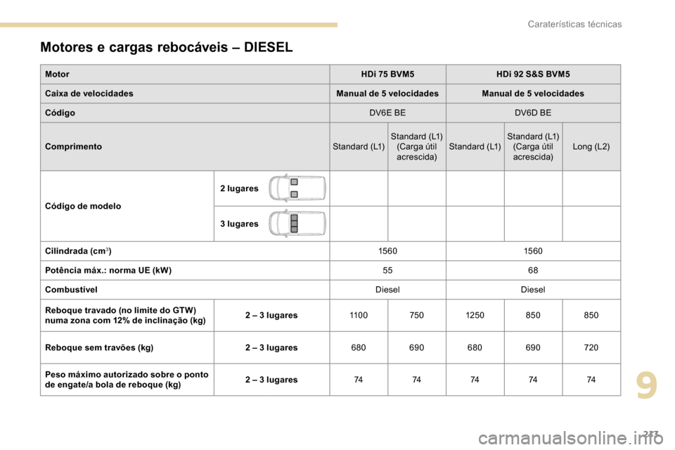 Peugeot Partner 2019 Manual do proprietário (in Portuguese) 213
Motores e cargas rebocáveis – DIESEL
MotorHDi 75 BVM5HDi 92 S&S BVM5
Caixa de velocidades Manual de 5 velocidadesManual de 5 velocidades
Código DV6E BEDV6D BE
Comprimento Standard (L1)Standard Peugeot Partner 2019 Manual do proprietário (in Portuguese) 213
Motores e cargas rebocáveis – DIESEL
MotorHDi 75 BVM5HDi 92 S&S BVM5
Caixa de velocidades Manual de 5 velocidadesManual de 5 velocidades
Código DV6E BEDV6D BE
Comprimento Standard (L1)Standard