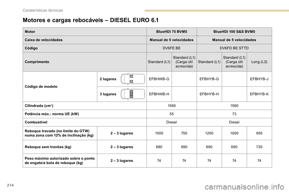 Peugeot Partner 2019 Manual do proprietário (in Portuguese) 214
Motores e cargas rebocáveis – DIESEL EURO 6.1
MotorBlueHDi 75 BVM5BlueHDi 100 S&S BVM5
Caixa de velocidades Manual de 5 velocidadesManual de 5 velocidades
Código DV6FE BEDV6FD BE STTD
Comprime Peugeot Partner 2019 Manual do proprietário (in Portuguese) 214
Motores e cargas rebocáveis – DIESEL EURO 6.1
MotorBlueHDi 75 BVM5BlueHDi 100 S&S BVM5
Caixa de velocidades Manual de 5 velocidadesManual de 5 velocidades
Código DV6FE BEDV6FD BE STTD
Comprime