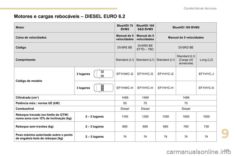 Peugeot Partner 2019 Manual do proprietário (in Portuguese) 215
Motores e cargas rebocáveis – DIESEL EURO 6.2
MotorBlueHDi 75
BVM5 BlueHDi 100
S&S BVM5 BlueHDi 100 BVM5
Caixa de velocidades Manual de 5
velocidades Manual de 5
velocidades Manual de 5 vel Peugeot Partner 2019 Manual do proprietário (in Portuguese) 215
Motores e cargas rebocáveis – DIESEL EURO 6.2
MotorBlueHDi 75
BVM5 BlueHDi 100
S&S BVM5 BlueHDi 100 BVM5
Caixa de velocidades Manual de 5
velocidades Manual de 5
velocidades Manual de 5 vel