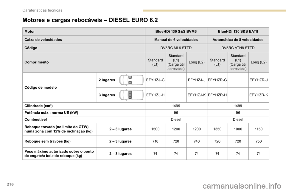 Peugeot Partner 2019 Manual do proprietário (in Portuguese) 216
Motores e cargas rebocáveis – DIESEL EURO 6.2
MotorBlueHDi 130 S&S BVM6BlueHDi 130 S&S EAT8
Caixa de velocidades Manual de 6 velocidadesAutomática de 8 velocidades
Código DV5RC ML6 STTDDV5RC Peugeot Partner 2019 Manual do proprietário (in Portuguese) 216
Motores e cargas rebocáveis – DIESEL EURO 6.2
MotorBlueHDi 130 S&S BVM6BlueHDi 130 S&S EAT8
Caixa de velocidades Manual de 6 velocidadesAutomática de 8 velocidades
Código DV5RC ML6 STTDDV5RC