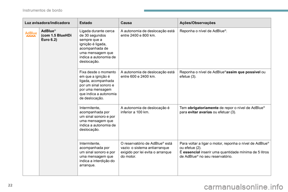 Peugeot Partner 2019  Manual do proprietário (in Portuguese) 22
Luz avisadora/indicadoraEstadoCausa Ações/Observações
AdBlue
®
(com 1.5 BlueHDi 
Euro 6.2) Ligada durante cerca 
de 30
  segundos 
sempre que a 
ignição é ligada, 
acompanhada de 
uma mensa