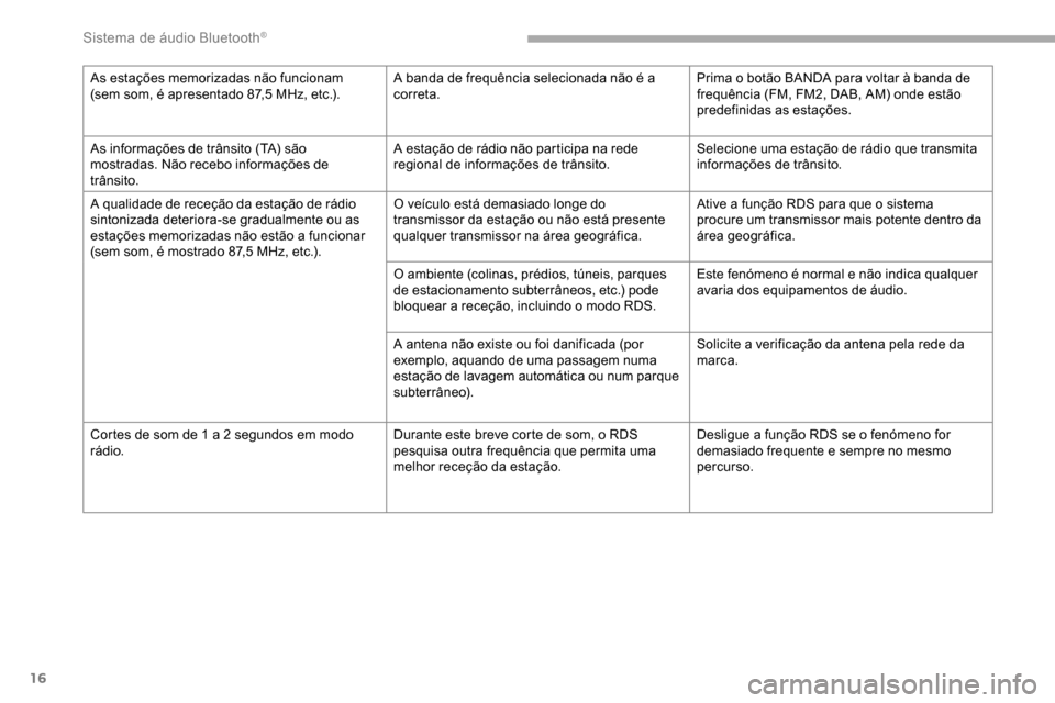 Peugeot Partner 2019 Manual do proprietário (in Portuguese) 16
As estações memorizadas não funcionam
(sem som, é apresentado 87,5 MHz, etc.).A banda de frequência selecionada não é a
correta. Prima o botão BANDA para voltar à banda de
frequência Peugeot Partner 2019 Manual do proprietário (in Portuguese) 16
As estações memorizadas não funcionam
(sem som, é apresentado 87,5 MHz, etc.).A banda de frequência selecionada não é a
correta. Prima o botão BANDA para voltar à banda de
frequência