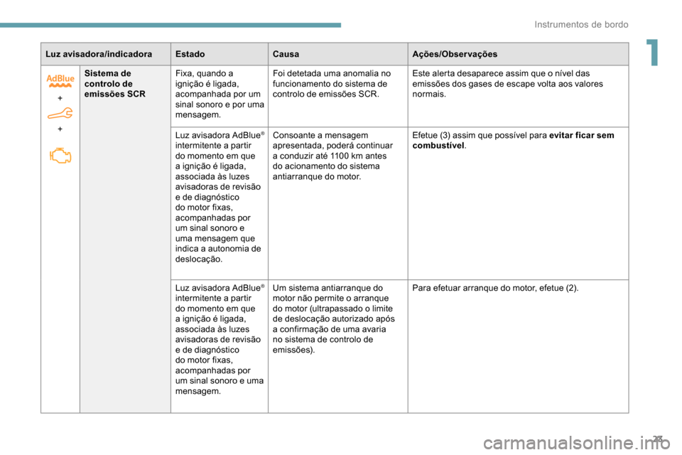 Peugeot Partner 2019  Manual do proprietário (in Portuguese) 23
Luz avisadora/indicadoraEstadoCausa Ações/Observações
+  
+ Sistema de 
controlo de 
emissões SCR
Fixa, quando a 
ignição é ligada, 
acompanhada por um 
sinal sonoro e por uma 
mensagem. Fo