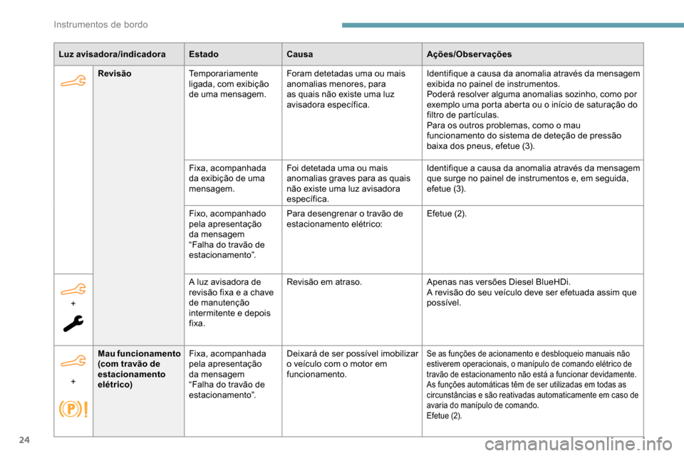 Peugeot Partner 2019  Manual do proprietário (in Portuguese) 24
Luz avisadora/indicadoraEstadoCausa Ações/Observações
Revisão Temporariamente 
ligada, com exibição 
de uma mensagem. Foram detetadas uma ou mais 
anomalias menores, para 
as quais não exis