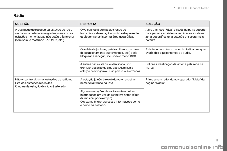 Peugeot Partner 2019  Manual do proprietário (in Portuguese) 19
Rádio
Q U E S TÃOR E S P O S TASOLUÇÃO
A qualidade de receção da estação de rádio 
sintonizada deteriora-se gradualmente ou as 
estações memorizadas não estão a funcionar 
(sem som, é