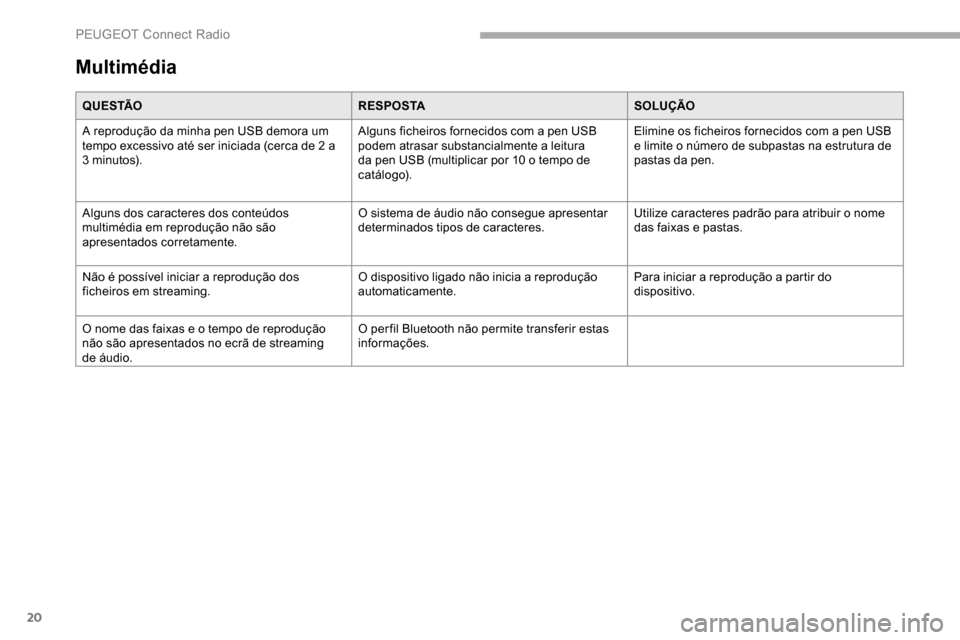 Peugeot Partner 2019  Manual do proprietário (in Portuguese) 20
Multimédia
Q U E S TÃOR E S P O S TASOLUÇÃO
A reprodução da minha pen USB demora um 
tempo excessivo até ser iniciada (cerca de 2 a 
3
 

minutos). Alguns ficheiros fornecidos com a pen USB 