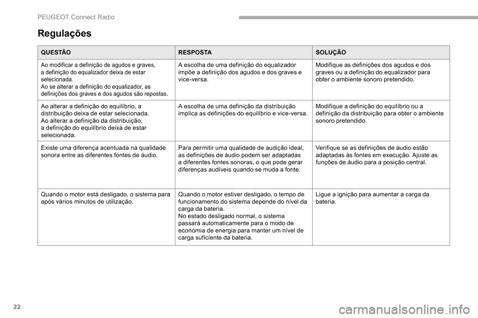 Peugeot Partner 2019  Manual do proprietário (in Portuguese) 22
Regulações
Q U E S TÃOR E S P O S TASOLUÇÃO
Ao modificar a definição de agudos e graves, 
a definição do equalizador deixa de estar 
selecionada.
Ao se alterar a definição do equalizador