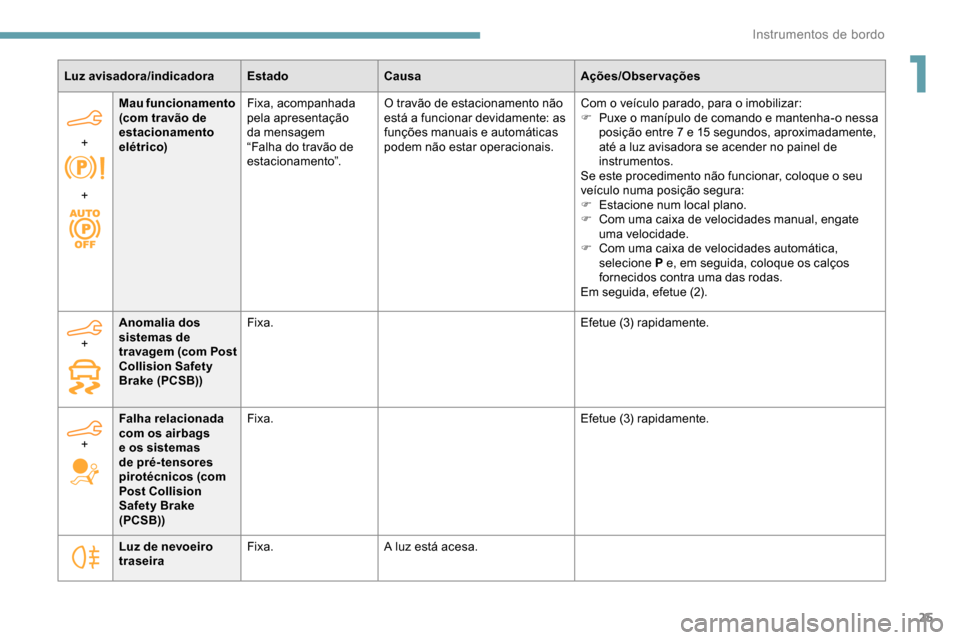 Peugeot Partner 2019  Manual do proprietário (in Portuguese) 25
Luz avisadora/indicadoraEstadoCausa Ações/Observações
+  
+ Mau funcionamento 
(com travão de 
estacionamento 
elétrico)
Fixa, acompanhada 
pela apresentação 
da mensagem 
“Falha do trav�