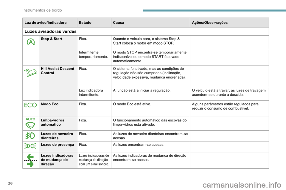 Peugeot Partner 2019  Manual do proprietário (in Portuguese) 26
Luz de aviso/indicadoraEstadoCausa Ações/Observações
Luzes avisadoras verdes
Stop & Star tFixa.Quando o veículo para, o sistema Stop & 
Start coloca o motor em modo STOP.
Intermitente 
tempora