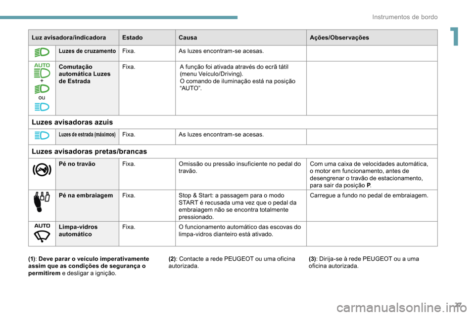 Peugeot Partner 2019  Manual do proprietário (in Portuguese) 27
Luz avisadora/indicadoraEstadoCausa Ações/Observações
Luzes de cruzamentoFixa.As luzes encontram-se acesas.
+
ou Comutação 
automática Luzes 
de Estrada
Fixa.
A função foi ativada através