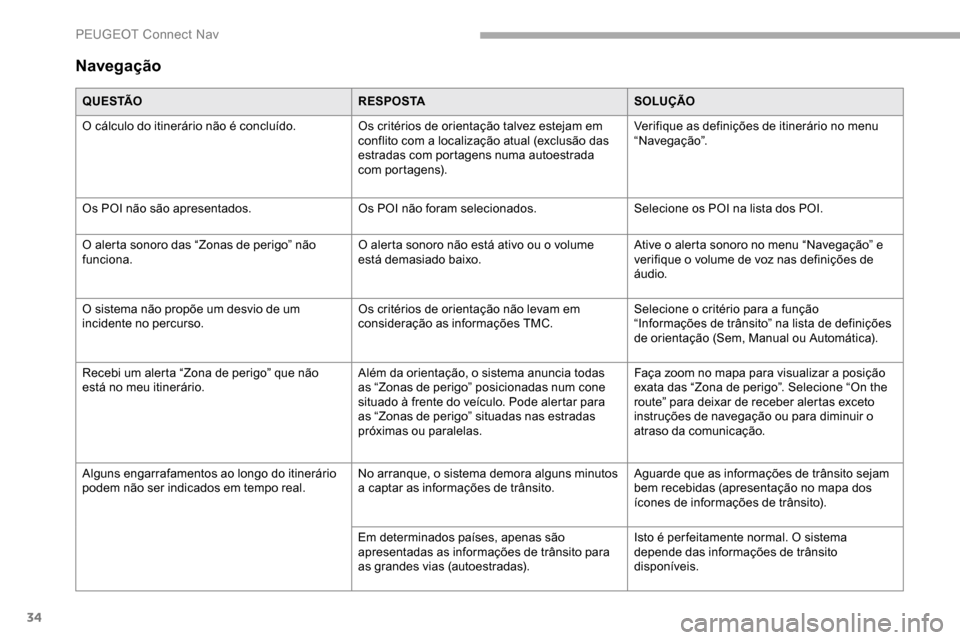 Peugeot Partner 2019 Manual do proprietário (in Portuguese) 34
Navegação
Q U E S TÃOR E S P O S TASOLUÇÃO
O cálculo do itinerário não é concluído. Os critérios de orientação talvez estejam em
conflito com a localização atual (exclusão das
est Peugeot Partner 2019 Manual do proprietário (in Portuguese) 34
Navegação
Q U E S TÃOR E S P O S TASOLUÇÃO
O cálculo do itinerário não é concluído. Os critérios de orientação talvez estejam em
conflito com a localização atual (exclusão das
est