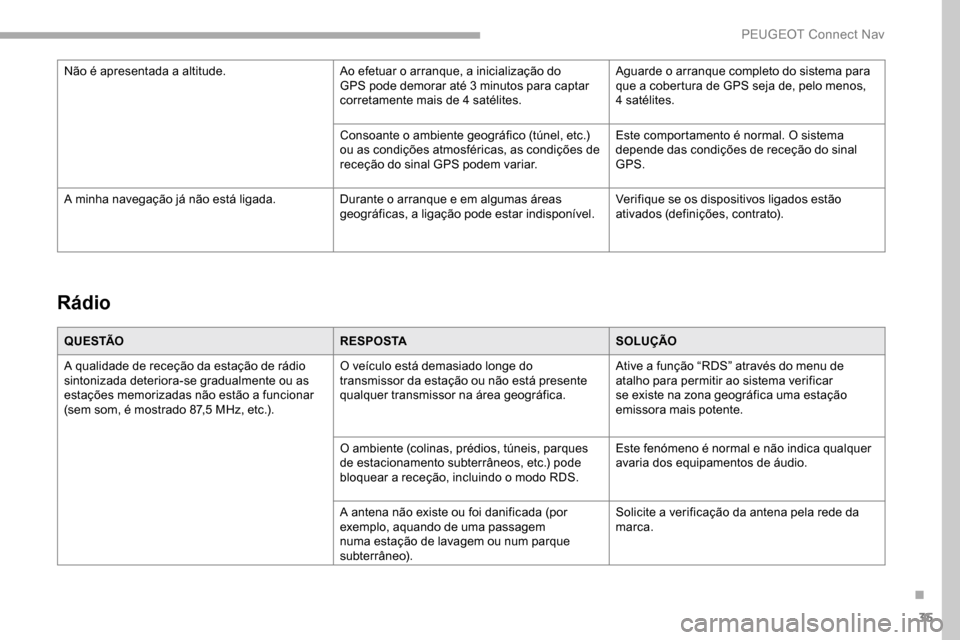 Peugeot Partner 2019 Manual do proprietário (in Portuguese) 35
Rádio
Q U E S TÃOR E S P O S TASOLUÇÃO
A qualidade de receção da estação de rádio
sintonizada deteriora-se gradualmente ou as
estações memorizadas não estão a funcionar
(sem som, é Peugeot Partner 2019 Manual do proprietário (in Portuguese) 35
Rádio
Q U E S TÃOR E S P O S TASOLUÇÃO
A qualidade de receção da estação de rádio
sintonizada deteriora-se gradualmente ou as
estações memorizadas não estão a funcionar
(sem som, é