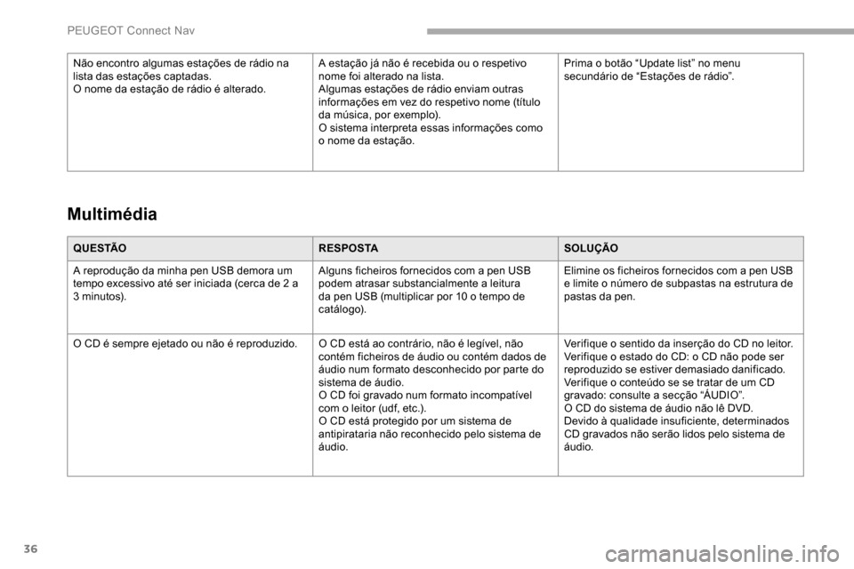 Peugeot Partner 2019 Manual do proprietário (in Portuguese) 36
Q U E S TÃOR E S P O S TASOLUÇÃO
A reprodução da minha pen USB demora um
tempo excessivo até ser iniciada (cerca de 2 a
3
minutos). Alguns ficheiros fornecidos com a pen USB
podem atras Peugeot Partner 2019 Manual do proprietário (in Portuguese) 36
Q U E S TÃOR E S P O S TASOLUÇÃO
A reprodução da minha pen USB demora um
tempo excessivo até ser iniciada (cerca de 2 a
3
minutos). Alguns ficheiros fornecidos com a pen USB
podem atras