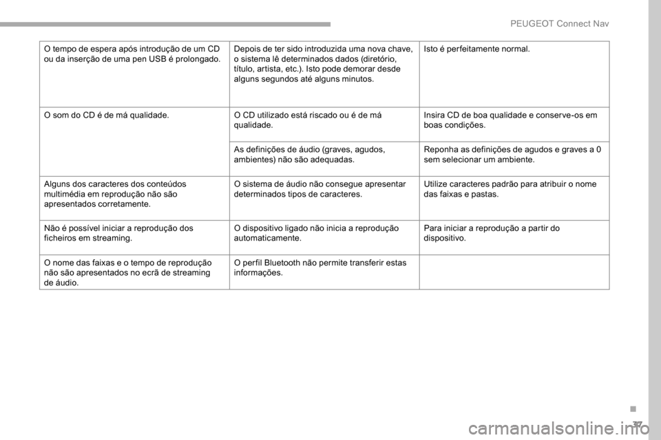 Peugeot Partner 2019 Manual do proprietário (in Portuguese) 37
O tempo de espera após introdução de um CD
ou da inserção de uma pen USB é prolongado.Depois de ter sido introduzida uma nova chave,
o sistema lê determinados dados (diretório,
título, Peugeot Partner 2019 Manual do proprietário (in Portuguese) 37
O tempo de espera após introdução de um CD
ou da inserção de uma pen USB é prolongado.Depois de ter sido introduzida uma nova chave,
o sistema lê determinados dados (diretório,
título,