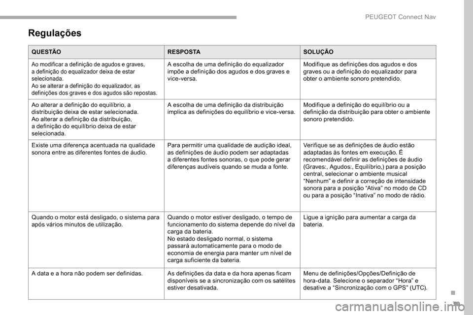 Peugeot Partner 2019 Manual do proprietário (in Portuguese) 39
Regulações
Q U E S TÃOR E S P O S TASOLUÇÃO
Ao modificar a definição de agudos e graves,
a definição do equalizador deixa de estar
selecionada.
Ao se alterar a definição do equalizador Peugeot Partner 2019 Manual do proprietário (in Portuguese) 39
Regulações
Q U E S TÃOR E S P O S TASOLUÇÃO
Ao modificar a definição de agudos e graves,
a definição do equalizador deixa de estar
selecionada.
Ao se alterar a definição do equalizador