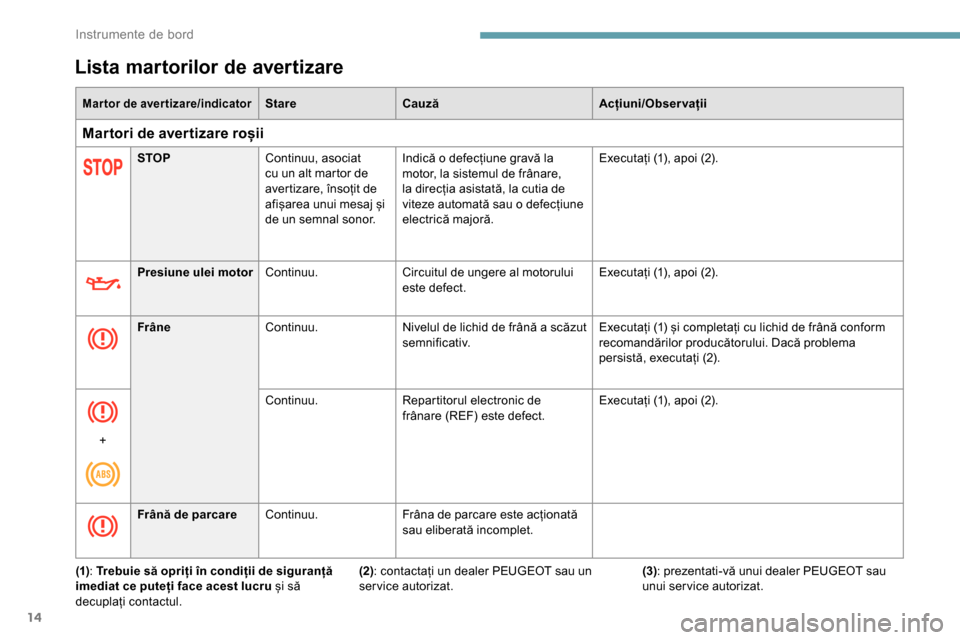 Peugeot Partner 2019  Manualul de utilizare (in Romanian) 14
Lista martorilor de avertizare
Mar tor de aver tizare/indicatorStareCauză Acțiuni/Observații
Martori de avertizare roșii
STOPContinuu, asociat 
cu un alt martor de 
avertizare, însoțit de 
af