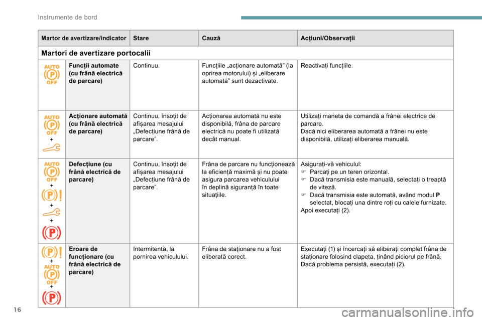 Peugeot Partner 2019  Manualul de utilizare (in Romanian) 16
Mar tor de aver tizare/indicatorStareCauză Acțiuni/Observații
Martori de avertizare portocalii
Funcții automate 
(cu frână electrică 
de parcare)Continuu.
Funcțiile „acționare automată�