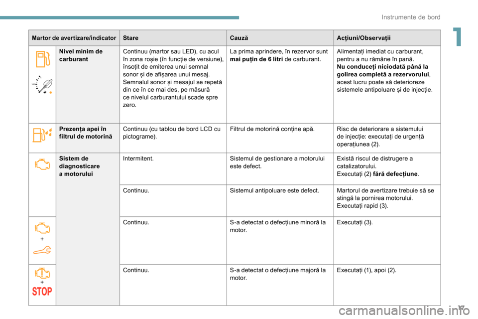 Peugeot Partner 2019  Manualul de utilizare (in Romanian) 17
/2 
1 1
Mar tor de aver tizare/indicatorStare
CauzăAcțiuni/Observații
Nivel minim de 
carburant Continuu (martor sau LED), cu acul 
în zona roșie (în funcție de versiune), 
însoțit de emit