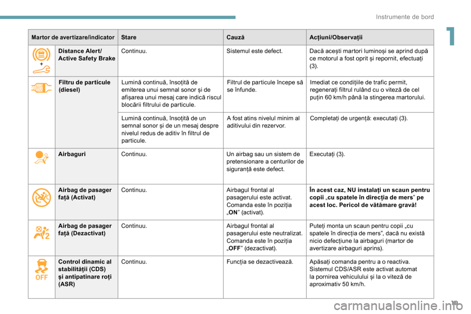 Peugeot Partner 2019  Manualul de utilizare (in Romanian) 19
Mar tor de aver tizare/indicatorStareCauzăAcțiuni/Observații
Filtru de par ticule 
(diesel) Lumină continuă, însoțită de 
emiterea unui semnal sonor și de 
afișarea unui mesaj care indic�