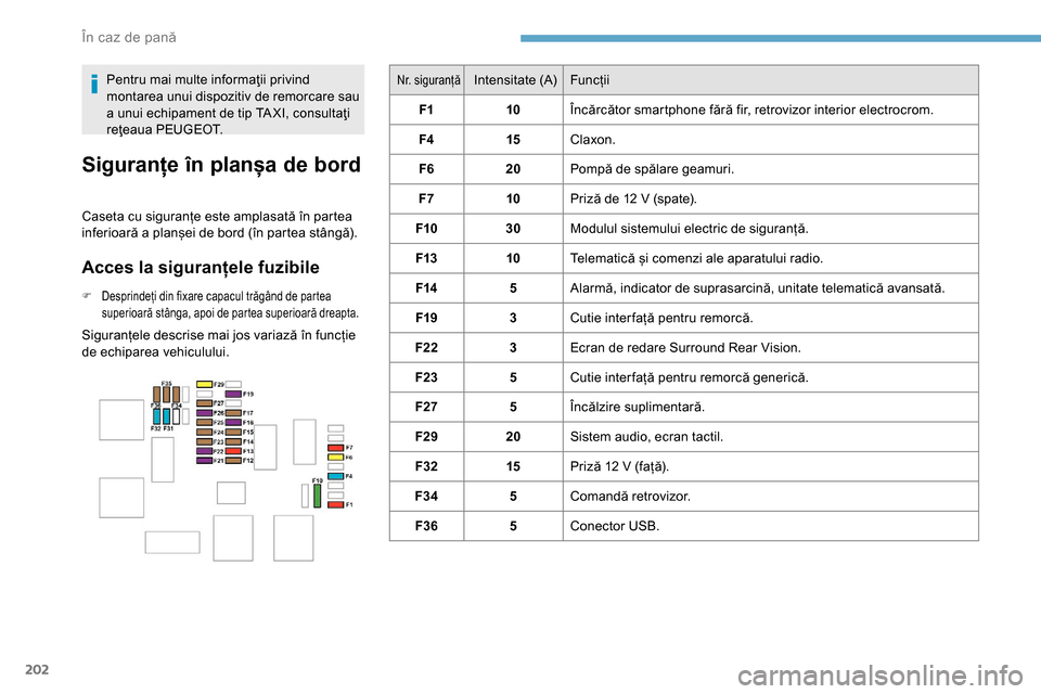 Peugeot Partner 2019  Manualul de utilizare (in Romanian) 202
Nr. siguranțăIntensitate (A)Funcții
F1 10Încărcător smartphone fără fir, retrovizor interior electrocrom.
F4 15Claxon.
F6 20Pompă de spălare geamuri.
F7 10Priză de 12
  V (spate).
F10 3