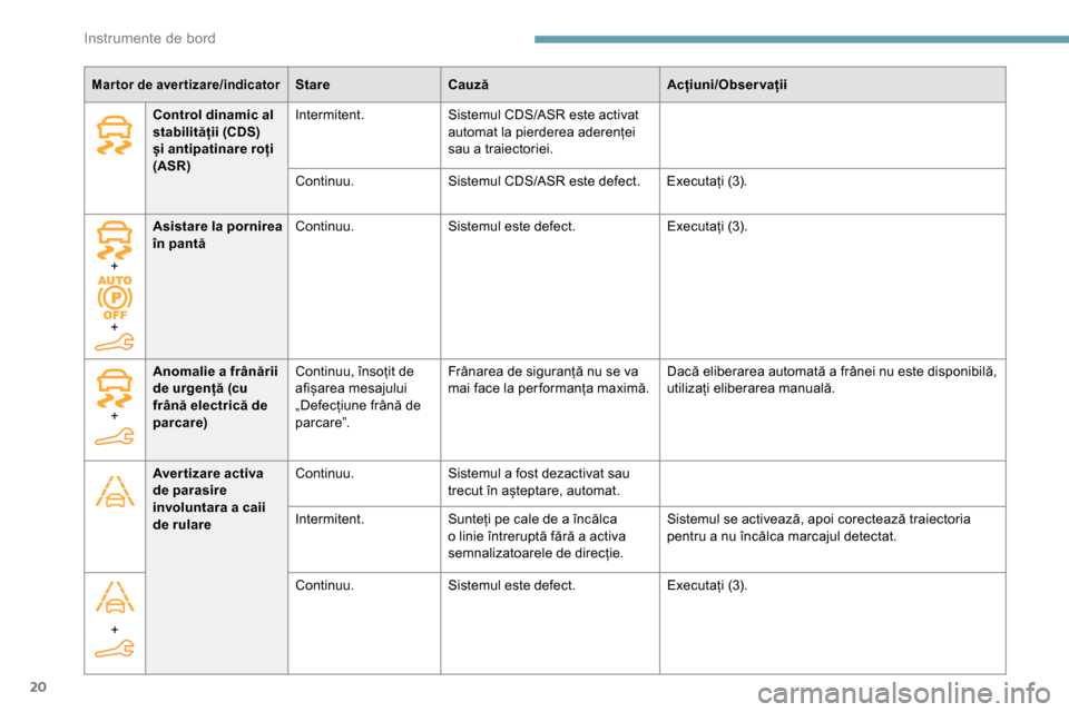 Peugeot Partner 2019  Manualul de utilizare (in Romanian) 20
Mar tor de aver tizare/indicatorStareCauză Acțiuni/Observații
Control dinamic al 
stabilității (CDS) 
și antipatinare roți 
(ASR) Intermitent.
Sistemul CDS/ASR este activat 
automat la pierd