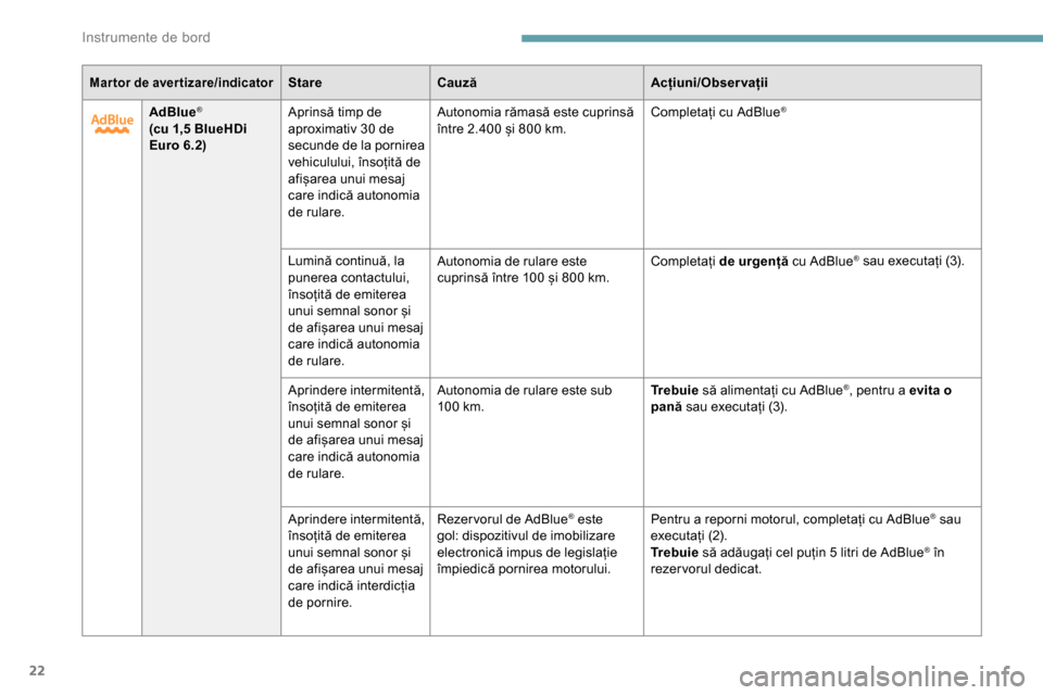 Peugeot Partner 2019  Manualul de utilizare (in Romanian) 22
Mar tor de aver tizare/indicatorStareCauză Acțiuni/Observații
AdBlue
®
(cu 1,5 BlueHDi 
Euro 6.2) Aprinsă timp de 
aproximativ 30 de 
secunde de la pornirea 
vehiculului, însoțită de 
afiș
