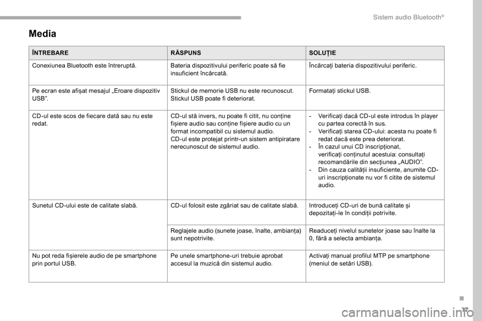 Peugeot Partner 2019  Manualul de utilizare (in Romanian) 17
Media
ÎNTREBARERĂSPUNSSOLUȚIE
Conexiunea Bluetooth este întreruptă. Bateria dispozitivului periferic poate să fie 
insuficient încărcată.Încărcați bateria dispozitivului periferic.
Pe e