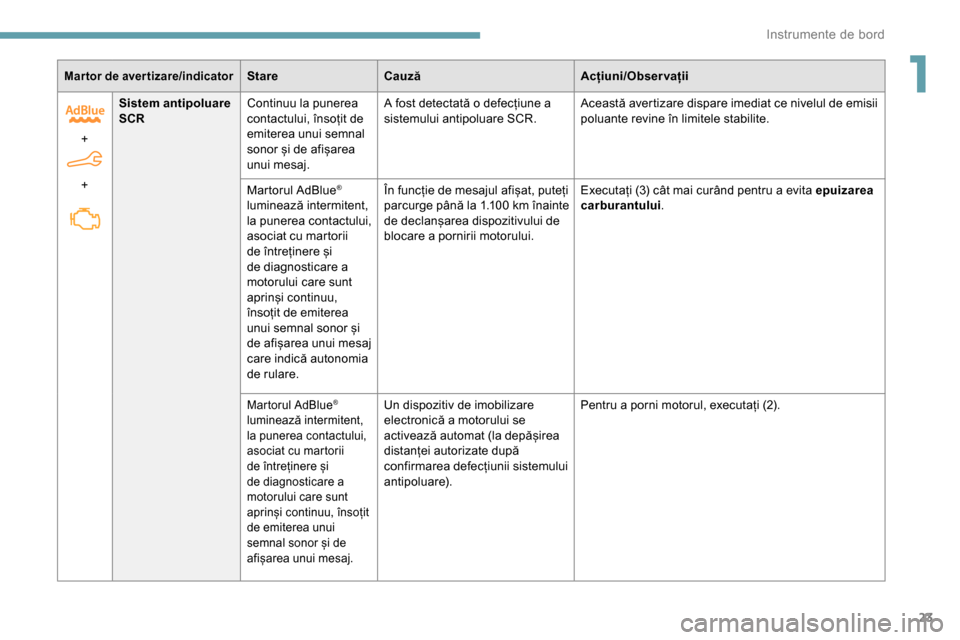 Peugeot Partner 2019  Manualul de utilizare (in Romanian) 23
Mar tor de aver tizare/indicatorStareCauză Acțiuni/Observații
+  
+ Sistem antipoluare 
SCR
Continuu la punerea 
contactului, însoțit de 
emiterea unui semnal 
sonor și de afișarea 
unui mes