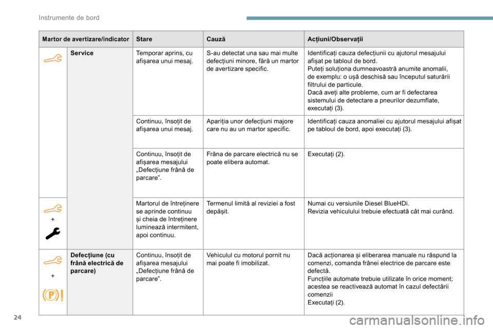 Peugeot Partner 2019  Manualul de utilizare (in Romanian) 24
Mar tor de aver tizare/indicatorStareCauză Acțiuni/Observații
Service Temporar aprins, cu 
afișarea unui mesaj. S-au detectat una sau mai multe 
defecțiuni minore, fără un martor 
de avertiz