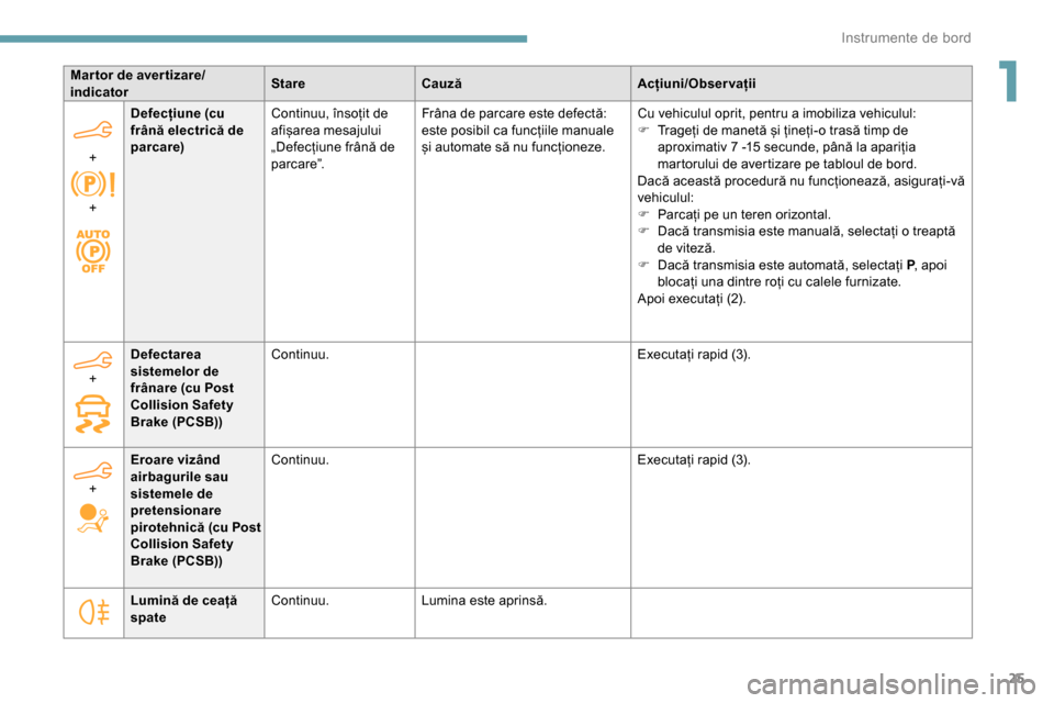 Peugeot Partner 2019  Manualul de utilizare (in Romanian) 25
Mar tor de aver tizare/
indicatorStare
Cauză Acțiuni/Observații
+  
+ Defecțiune (cu 
frână electrică de 
parcare)
Continuu, însoțit de 
afișarea mesajului 
„Defecțiune frână de 
par