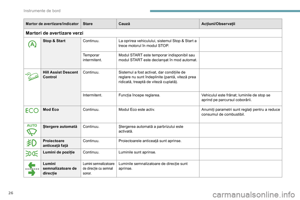 Peugeot Partner 2019  Manualul de utilizare (in Romanian) 26
Mar tor de aver tizare/indicatorStareCauză Acțiuni/Observații
Martori de avertizare verzi
Stop & Star tContinuu.La oprirea vehiculului, sistemul Stop & Start a 
trece motorul în modul STOP.
Te 