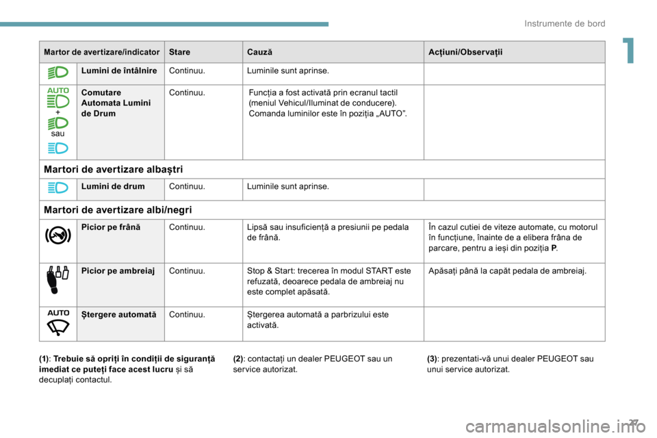 Peugeot Partner 2019  Manualul de utilizare (in Romanian) 27
Mar tor de aver tizare/indicatorStareCauză Acțiuni/Observații
Lumini de întâlnire Continuu.Luminile sunt aprinse.
+
sau Comutare 
Automata Lumini 
de Drum
Continuu.
Funcția a fost activată p