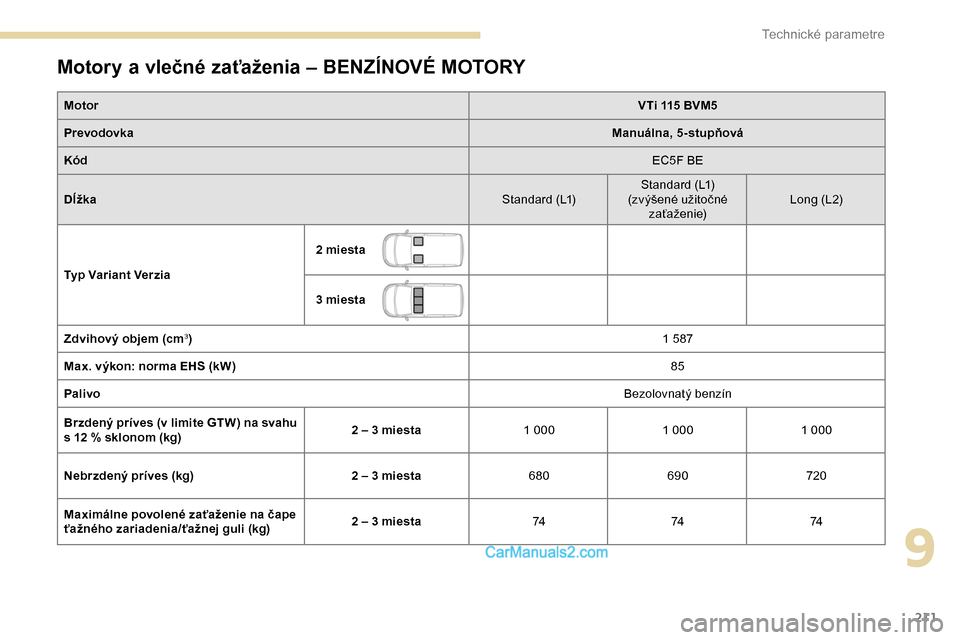 Peugeot Partner 2019  Užívateľská príručka (in Slovak) 211
Motory a vlečné zaťaženia – BENZÍNOVÉ MOTORY
MotorVTi 115 BVM5
Prevodovka Manuálna, 5-stupňová
Kód EC5F BE
Dĺžka Standard (L1)Standard (L1)
(zvýšené užitočné  zaťaženie) Long