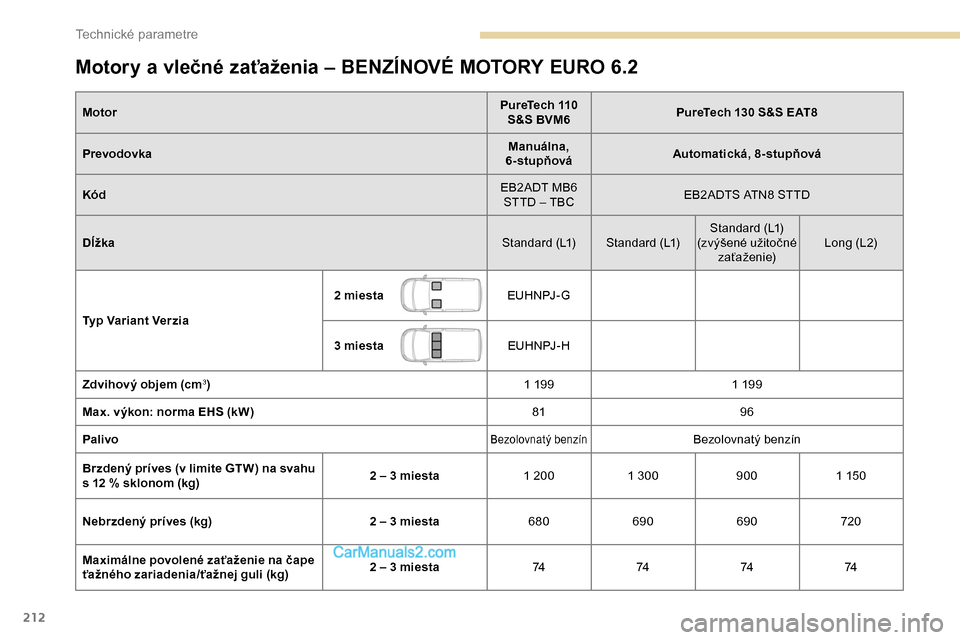 Peugeot Partner 2019  Užívateľská príručka (in Slovak) 212
Motory a vlečné zaťaženia – BENZÍNOVÉ MOTORY EURO 6.2
MotorPureTech 110 
S&S BVM6 PureTech 130 S&S EAT8
Prevodovka Manuálna, 
6-stupňová Automatická, 8-stupňová
Kód EB2ADT MB6 
STTD