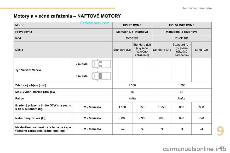 Peugeot Partner 2019  Užívateľská príručka (in Slovak) 213
Motory a vlečné zaťaženia – NAFTOVÉ MOTORY
MotorHDi 75 BVM5HDi 92 S&S BVM5
Prevodovka Manuálna, 5-stupňováManuálna, 5-stupňová
Kód DV6E BEDV6D BE
Dĺžka Standard (L1)Standard (L1)
(
