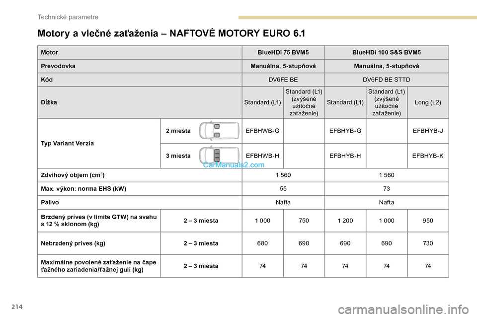 Peugeot Partner 2019  Užívateľská príručka (in Slovak) 214
Motory a vlečné zaťaženia – NAFTOVÉ MOTORY EURO 6.1
MotorBlueHDi 75 BVM5BlueHDi 100 S&S BVM5
Prevodovka Manuálna, 5-stupňováManuálna, 5-stupňová
Kód DV6FE BEDV6FD BE STTD
Dĺžka Sta