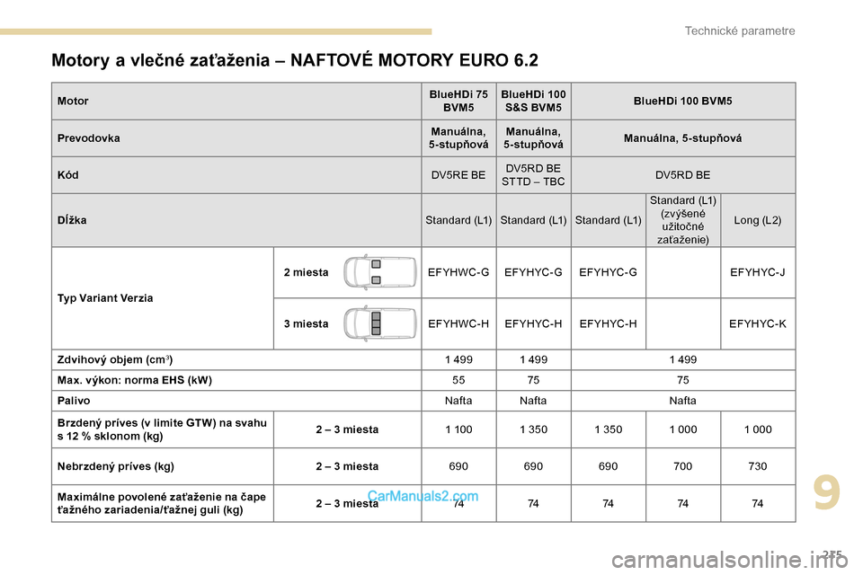 Peugeot Partner 2019  Užívateľská príručka (in Slovak) 215
Motory a vlečné zaťaženia – NAFTOVÉ MOTORY EURO 6.2
MotorBlueHDi 75 
BVM5 BlueHDi 100 
S&S BVM5 BlueHDi 100 BVM5
Prevodovka Manuálna, 
5-stupňová Manuálna, 
5-stupňová Manuálna, 5-st